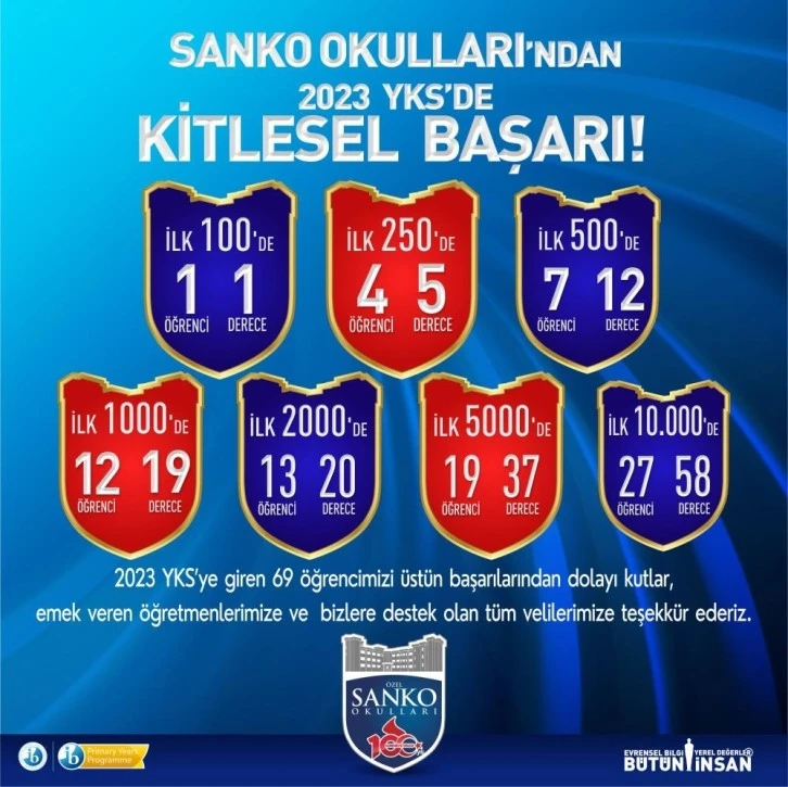 SANKO Okulları'nın YKS başarısı